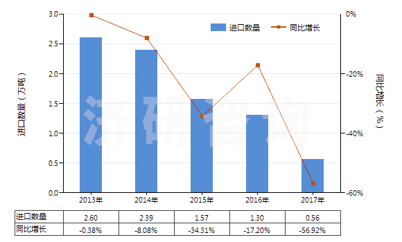 2013-2017年中國初級形狀的偏二氯乙烯聚合物(HS39045000)進口量及增速統(tǒng)計